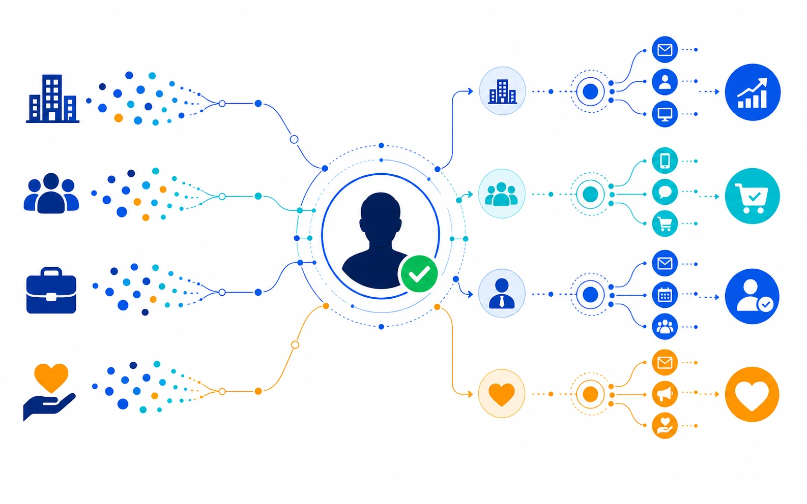 Identity signals moving through decision paths into coordinated business actions
