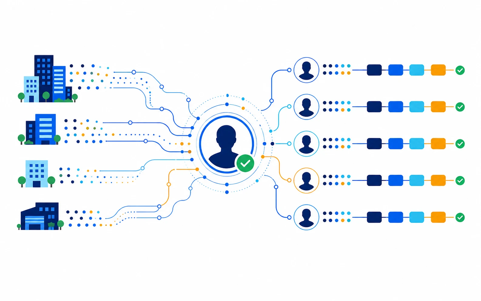 B2B visitors flowing through identity and account enrichment into CRM and sales activation